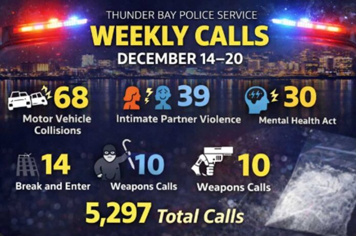 TBPS weekly report: 883 calls for service Dec. 14–20; 5,297 communications calls, 2,248 to 911