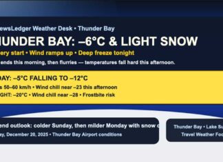 Thunder Bay Weather Focus: Snow Fades, Wind Roars, Then a Deep Freeze Thunder Bay: light snow ends this morning, then gusty west winds and falling temps. Deep freeze tonight to -20 with frostbite risk.