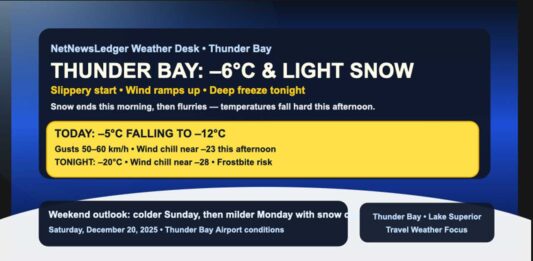 Thunder Bay Weather Focus: Snow Fades, Wind Roars, Then a Deep Freeze Thunder Bay: light snow ends this morning, then gusty west winds and falling temps. Deep freeze tonight to -20 with frostbite risk.
