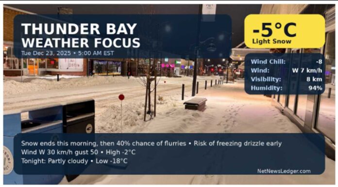 Thunder Bay: light snow ends this morning, freezing drizzle risk early, then gusty west winds. High -2, but plunging to -18 tonight. Snow chances return by Christmas.