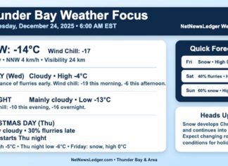 Thunder Bay Weather Focus: Cloudy Start, Flurries Possible, Snow Returns for Christmas Night Thunder Bay starts Christmas Eve at -14°C with a wind chill of -17 under cloudy skies. A few flurries are possible today, with snow developing Christmas night and continuing into Friday