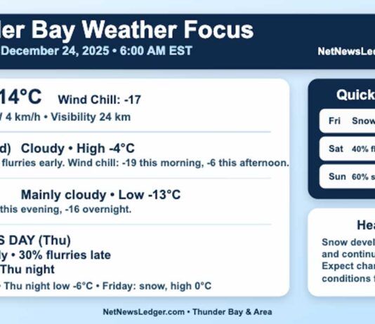 Thunder Bay Weather Focus: Cloudy Start, Flurries Possible, Snow Returns for Christmas Night Thunder Bay starts Christmas Eve at -14°C with a wind chill of -17 under cloudy skies. A few flurries are possible today, with snow developing Christmas night and continuing into Friday