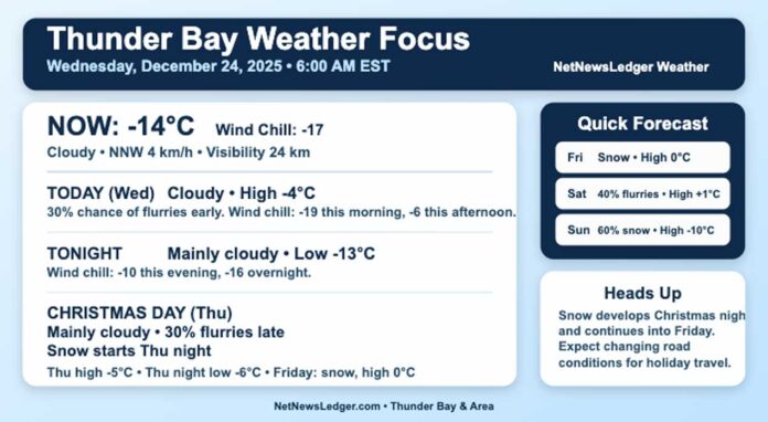 Thunder Bay starts Christmas Eve at -14°C with a wind chill of -17 under cloudy skies. A few flurries are possible today, with snow developing Christmas night and continuing into Friday
