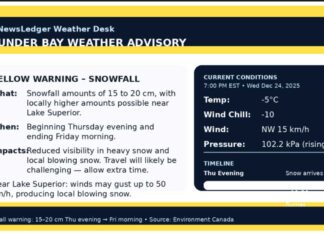 Thunder Bay Weather: Winter Storm Advisory Update #1 Thunder Bay is under a Yellow Snowfall Warning with 15–20 cm expected Thursday night into Friday morning, plus blowing snow near Lake Superior. Travel conditions may be challenging—plan extra time.