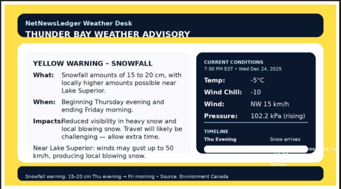 Thunder Bay is under a Yellow Snowfall Warning with 15–20 cm expected Thursday night into Friday morning, plus blowing snow near Lake Superior. Travel conditions may be challenging—plan extra time.