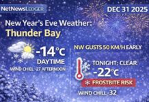 December 31, 2025: Thunder Bay Weather Focus — Sunny Break This Afternoon, Then Wind Chill Near -32 Overnight Thunder Bay weather forecast for Wednesday, Dec. 31, 2025: flurries this morning then sunny this afternoon with gusty NW winds. Clear tonight with lows near -22°C and wind chill near -32 with frostbite risk. Sunny but bitter New Year’s Day