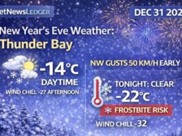 December 31, 2025: Thunder Bay Weather Focus — Sunny Break This Afternoon, Then Wind Chill Near -32 Overnight Thunder Bay weather forecast for Wednesday, Dec. 31, 2025: flurries this morning then sunny this afternoon with gusty NW winds. Clear tonight with lows near -22°C and wind chill near -32 with frostbite risk. Sunny but bitter New Year’s Day