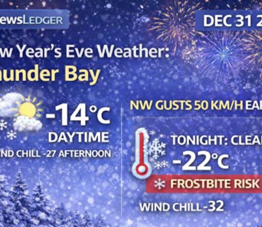 December 31, 2025: Thunder Bay Weather Focus — Sunny Break This Afternoon, Then Wind Chill Near -32 Overnight Thunder Bay weather forecast for Wednesday, Dec. 31, 2025: flurries this morning then sunny this afternoon with gusty NW winds. Clear tonight with lows near -22°C and wind chill near -32 with frostbite risk. Sunny but bitter New Year’s Day
