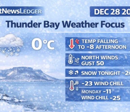 December 28, 2025: Thunder Bay Weather Focus — Wind Turns Gusty, Temperatures Drop Fast This Afternoon Thunder Bay Weather Focus - December 28 2025