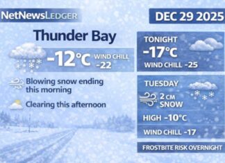 December 29, 2025: Thunder Bay Weather Focus — Blowing Snow Early, Clearing Late, Bitter Wind Chills Continue Thunder Bay weather forecast for Monday, Dec. 29, 2025: light snow and local blowing snow ends this morning, then mainly cloudy with afternoon clearing. Cold and windy with high -11°C and wind chill near -24; more snow Tuesday (about 2 cm) with wind chills in the -20s