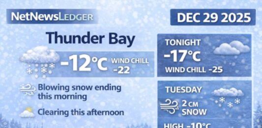 December 29, 2025: Thunder Bay Weather Focus — Blowing Snow Early, Clearing Late, Bitter Wind Chills Continue Thunder Bay weather forecast for Monday, Dec. 29, 2025: light snow and local blowing snow ends this morning, then mainly cloudy with afternoon clearing. Cold and windy with high -11°C and wind chill near -24; more snow Tuesday (about 2 cm) with wind chills in the -20s