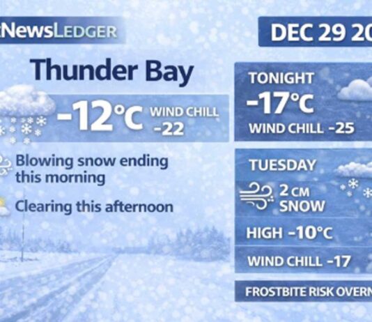December 29, 2025: Thunder Bay Weather Focus — Blowing Snow Early, Clearing Late, Bitter Wind Chills Continue Thunder Bay weather forecast for Monday, Dec. 29, 2025: light snow and local blowing snow ends this morning, then mainly cloudy with afternoon clearing. Cold and windy with high -11°C and wind chill near -24; more snow Tuesday (about 2 cm) with wind chills in the -20s