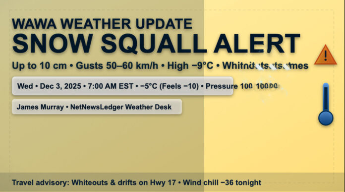 Wawa: Frontal snow squalls weaken late morning; blowing snow and gusts 50–60 km/h. High −9. Bitter tonight (low −25, wind chill −36). Flurries return Thu–Fri Wawa: Frontal snow squalls weaken late morning; blowing snow and gusts 50–60 km/h. High −9. Bitter tonight (low −25, wind chill −36). Flurries return Thu–Fri