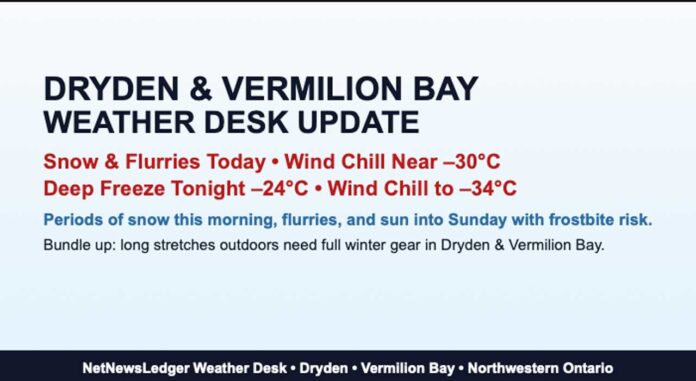 Dryden and Vermilion Bay see snow and flurries today with wind chills near –30, dropping to –34 tonight and staying brutally cold through the weekend with frostbite risk