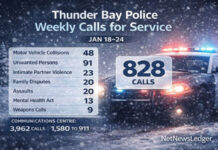 Thunder Bay Police Responded to 828 Calls for Service Jan. 18–24 TBPS responded to 828 calls Jan 18–24; 3,962 comms calls, 1,580 to 911; 48 MVCs in TBay weekly stats