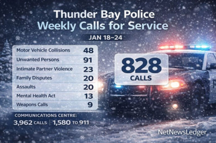 TBPS responded to 828 calls Jan 18–24; 3,962 comms calls, 1,580 to 911; 48 MVCs in TBay weekly stats TBPS responded to 828 calls Jan 18–24; 3,962 comms calls, 1,580 to 911; 48 MVCs in TBay weekly stats