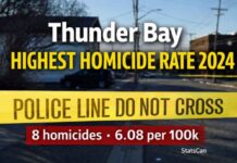 Thunder Bay’s Homicide Rate Led Canada in 2024 — and the Numbers Point to Deeper Pressures Thunder Bay leads Canada's 2024 homicide rate. Housing strain, drugs and weapons help explain it all!?