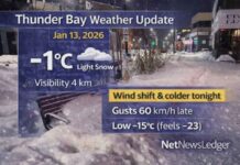 January 13, 2026: Thunder Bay Weather Forecast — Morning Snow Ends, Strong North Winds Later, Deep Cold Tonight Thunder Bay weather forecast for January 13, 2026: Light snow this morning and a 60% chance of flurries today with highs near +3°C. Winds shift north late afternoon gusting to 60 km/h. Clearing tonight with a plunge to -15°C and wind chills near -23. Cold continues Wednesday