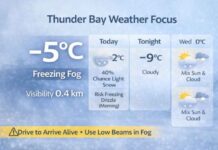 January 6, 2026: Thunder Bay Weather Focus — Freezing Fog This Morning, Light Snow Possible, Near-0°C Midweek Thunder Bay weather for Tuesday, Jan. 6, 2026: freezing fog early with visibility down to 0.4 km. Cloudy with a chance of light snow and a risk of freezing drizzle this morning. High -2°C today, then milder midweek with highs near 0°C Wednesday and Thursday