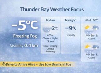 January 6, 2026: Thunder Bay Weather Focus — Freezing Fog This Morning, Light Snow Possible, Near-0°C Midweek Thunder Bay weather for Tuesday, Jan. 6, 2026: freezing fog early with visibility down to 0.4 km. Cloudy with a chance of light snow and a risk of freezing drizzle this morning. High -2°C today, then milder midweek with highs near 0°C Wednesday and Thursday