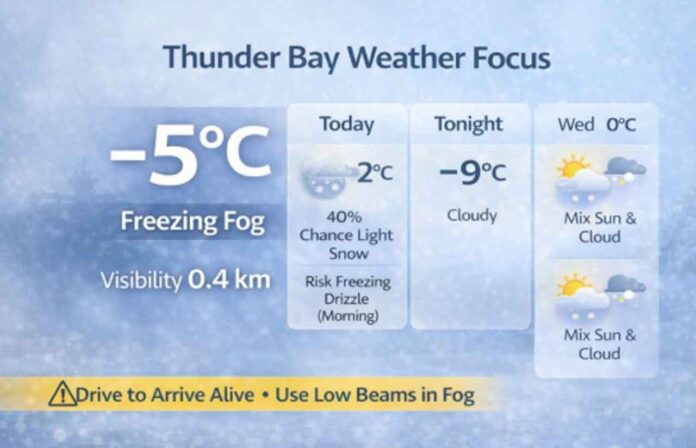 Thunder Bay weather for Tuesday, Jan. 6, 2026: freezing fog early with visibility down to 0.4 km. Cloudy with a chance of light snow and a risk of freezing drizzle this morning. High -2°C today, then milder midweek with highs near 0°C Wednesday and Thursday