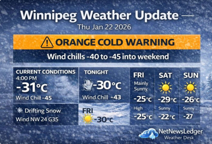 Winnipeg is under an Environment Canada Orange Cold Warning as wind chills reach -40 to -45 into the weekend. Get current conditions, a detailed multi-day forecast, frostbite risk guidance, and what to wear in extreme cold