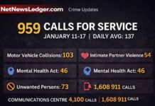 Thunder Bay Police Responded to 959 Calls for Service in One Week TBPS handled 959 calls Jan 11–17; Communications took 4,100 calls, including 1,608 to 911.
