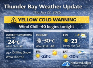 January 22, 2026: Thunder Bay Weather – Yellow Cold Warning Issued as Wind Chills Dive Toward -40 Thunder Bay weather update for Jan. 22, 2026: drifting snow, gusty northwest winds, and a new Yellow Cold Warning. Wind chills near -40 begin tonight