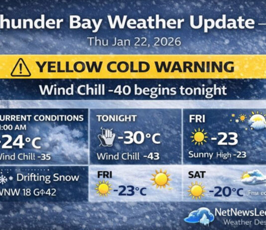 January 22, 2026: Thunder Bay Weather – Yellow Cold Warning Issued as Wind Chills Dive Toward -40 Thunder Bay weather update for Jan. 22, 2026: drifting snow, gusty northwest winds, and a new Yellow Cold Warning. Wind chills near -40 begin tonight
