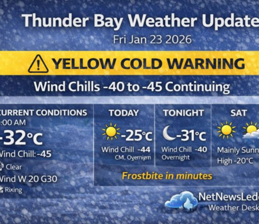 January 23, 2026: Thunder Bay Detailed Weather Forecast – Yellow Cold Warning as Wind Chills Hit -45 Thunder Bay faces extreme cold on Jan. 23, 2026 with a Yellow Cold Warning in effect. Morning wind chill hits -45, with wind chills -40 to -45 continuing into the weekend