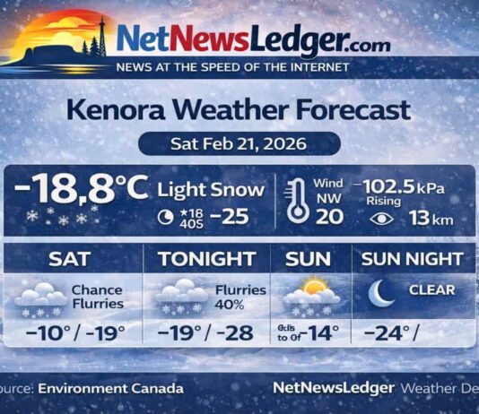 February 21, 2026: Kenora Weather Forecast — Light Snow Now, Flurries Today, Frostbite Risk Tonight Kenora weather forecast for Saturday, Feb 21, 2026: light snow this morning, mainly cloudy with a 40% chance of flurries, high -10°C. Much colder tonight with wind chill near -28