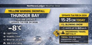 Feb. 24, 2026: Thunder Bay Weather Warning Update — Heavy Snow and Blowing Snow Today Thunder Bay weather update for Feb. 24, 2026: Yellow Snowfall Warning in effect with 15–25 cm possible, heavy snow at times, blowing snow, reduced visibility, and hazardous travel on Highways 11 and 17. Current conditions near -8°C with gusty southeast winds.