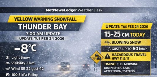 Feb. 24, 2026: Thunder Bay Weather Warning Update — Heavy Snow and Blowing Snow Today Thunder Bay weather update for Feb. 24, 2026: Yellow Snowfall Warning in effect with 15–25 cm possible, heavy snow at times, blowing snow, reduced visibility, and hazardous travel on Highways 11 and 17. Current conditions near -8°C with gusty southeast winds.