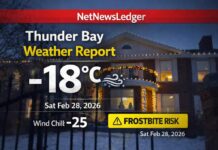 Thunder Bay Weather – February Closing Out on a Cold Spell Thunder Bay weather report for Saturday, February 28, 2026: mostly cloudy and -18°C at 7:00 AM with a rising pressure trend. Sunny today after early flurries, high -10°C, northwest wind gusts to 40 km/h and wind chills as low as -29. Clear and dangerously cold tonight near -28°C with frostbite ris