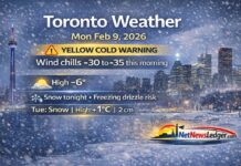 February 9, 2026: Toronto Weather — Cold Warning This Morning, Snow and a Freezing-Drizzle Risk Tonight Toronto weather forecast for Monday, February 9, 2026: Yellow Cold Warning with wind chills as low as -30 to -35 this morning. Mainly sunny today with a high of -6°C. Light snow develops tonight with a freezing drizzle risk, then periods of snow Tuesday with a high of +1°C