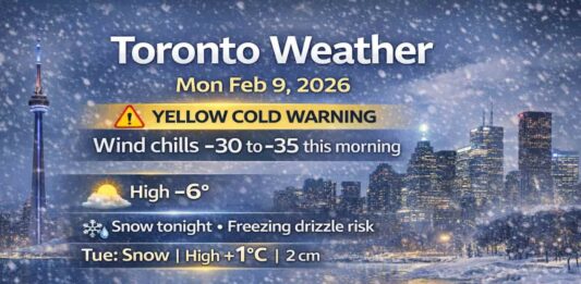 February 9, 2026: Toronto Weather — Cold Warning This Morning, Snow and a Freezing-Drizzle Risk Tonight Toronto weather forecast for Monday, February 9, 2026: Yellow Cold Warning with wind chills as low as -30 to -35 this morning. Mainly sunny today with a high of -6°C. Light snow develops tonight with a freezing drizzle risk, then periods of snow Tuesday with a high of +1°C