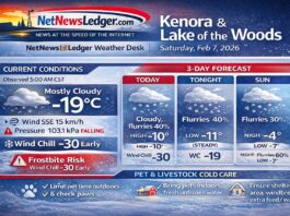 Saturday, February 7, 2026: Kenora & Lake of the Woods Weather — Cloudy, Flurry Chances, and a Sharp Wind Chill Kenora & Lake of the Woods weather forecast for Saturday, Feb 7, 2026: mostly cloudy with a 40% chance of flurries, southeast winds gusting to 40 km/h early, wind chills near -30, and flurries lingering into Sunday and Monday. Includes cold-weather tips for pets and livestock