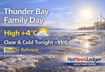 February 16, 2026: Thunder Bay Family Day Weather Forecast — Mild Afternoon, Clear and Cold Tonight, Snow Chances Midweek Thunder Bay Family Day forecast for Monday, February 16, 2026: mainly sunny with a high near +4°C and melting/slushy spots. Clear tonight with fog patches possible and a low near -11°C. Sunny Tuesday (+2°C), then windy with a 70% chance of snow Wednesday.