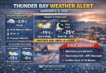 February 6, 2026: Thunder Bay Weather – From Ontario’s Hot Spot to Arctic Chill Thunder Bay’s weather for February 6–8, 2026: From a mild –2°C to bitter cold with –29°C wind chills by night. Gusty northwest winds