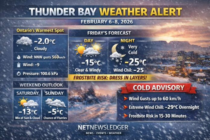 Thunder Bay’s weather for February 6–8, 2026: From a mild –2°C to bitter cold with –29°C wind chills by night. Gusty northwest winds Thunder Bay’s weather for February 6–8, 2026: From a mild –2°C to bitter cold with –29°C wind chills by night. Gusty northwest winds