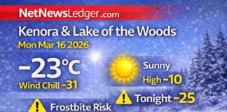 March 16, 2026: Kenora & Lake of the Woods Weather Forecast — Sunny but Dangerous Wind Chills Kenora and Lake of the Woods weather forecast for Monday, March 16, 2026: mainly sunny and -23°C this morning with wind chill near -31 and frostbite risk. Sunny today with gusts up to 40 km/h and a high of -10°C.