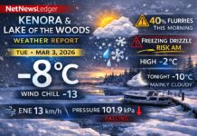 March 3, 2026: Kenora & Lake of the Woods Forecast — Flurries, Freezing Drizzle Risk This Morning Kenora and Lake of the Woods weather for Tuesday, March 3, 2026: mostly cloudy and -8°C early with falling pressure and an ENE breeze. Cloudy today with a 40% chance of flurries and a risk of freezing drizzle this morning; high -2°C. Tonight low -10°C. Wednesday brings a 40% flurry chance, continued freezing drizzle risk, and NE gusts up to 40 km/h.