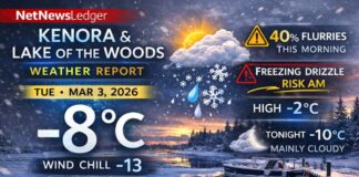 March 3, 2026: Kenora & Lake of the Woods Forecast — Flurries, Freezing Drizzle Risk This Morning Kenora and Lake of the Woods weather for Tuesday, March 3, 2026: mostly cloudy and -8°C early with falling pressure and an ENE breeze. Cloudy today with a 40% chance of flurries and a risk of freezing drizzle this morning; high -2°C. Tonight low -10°C. Wednesday brings a 40% flurry chance, continued freezing drizzle risk, and NE gusts up to 40 km/h.