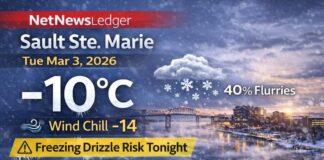 March 3, 2026: Sault Ste. Marie Weather Forecast — Flurries Possible, Freezing Drizzle Risk Tonight Sault Ste. Marie weather forecast for Tuesday, March 3, 2026: partly cloudy early near -10°C, becoming cloudy with a 40% chance of flurries and a high of +1°C. Tonight brings a 30% chance of flurries with a risk of freezing drizzle and fog patches, low -6°C. Wednesday stays mainly cloudy with flurries then drizzle and freezing drizzle risk in the morning, high +4°C.