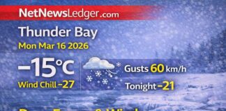 March 16, 2026: Thunder Bay Detailed Weather Forecast — Windy Deep Freeze, Then a Midweek Warm-Up Thunder Bay weather update for Monday, March 16, 2026: -15°C this morning with wind chill -24 and falling pressure. Strong north winds gusting to 60 km/h keep wind chills near -27. High -10°C today, low -21°C tonight. Mainly sunny Tuesday then snow Tuesday night, followed by a warm-up to +2°C Wednesday and +5°C Thursday with mixed snow/rain possible