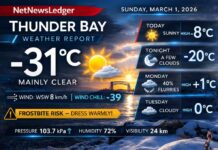 March 1, 2026: Thunder Bay Weather — Deep Freeze at -31°C, Sunshine and a Warm-Up Ahead Thunder Bay Weather March roaring in like a frozen lion
