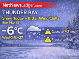 March 15, 2026: Thunder Bay Weather Outlook — Snow Today, Then Wind and Bitter Wind Chills Thunder Bay weather outlook for Sunday, March 15, 2026: partly cloudy and -6°C this morning, turning cloudy with a 60% chance of snow later today. Winds increase tonight with gusts to 50 km/h and wind chills near -27. Monday is mainly sunny but very windy with gusts to 70 km/h, a high of -9°C, and wind chills near -29 with frostbite risk.