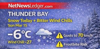 March 15, 2026: Thunder Bay Weather Outlook — Snow Today, Then Wind and Bitter Wind Chills Thunder Bay weather outlook for Sunday, March 15, 2026: partly cloudy and -6°C this morning, turning cloudy with a 60% chance of snow later today. Winds increase tonight with gusts to 50 km/h and wind chills near -27. Monday is mainly sunny but very windy with gusts to 70 km/h, a high of -9°C, and wind chills near -29 with frostbite risk.