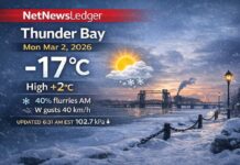 March 2, 2026: Thunder Bay Weather — Morning Cold, Afternoon Thaw to +2°C Thunder Bay weather for Monday, March 2, 2026: mostly cloudy and -17°C early with wind chill -20 and falling pressure. A mix of sun and cloud today with a 40% chance of morning flurries, west wind gusting to 40 km/h, and a high of +2°C. Mild Tuesday near +4°C with a slight chance of flurries