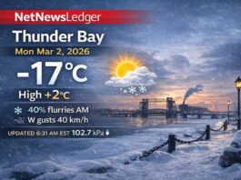 March 2, 2026: Thunder Bay Weather — Morning Cold, Afternoon Thaw to +2°C Thunder Bay weather for Monday, March 2, 2026: mostly cloudy and -17°C early with wind chill -20 and falling pressure. A mix of sun and cloud today with a 40% chance of morning flurries, west wind gusting to 40 km/h, and a high of +2°C. Mild Tuesday near +4°C with a slight chance of flurries